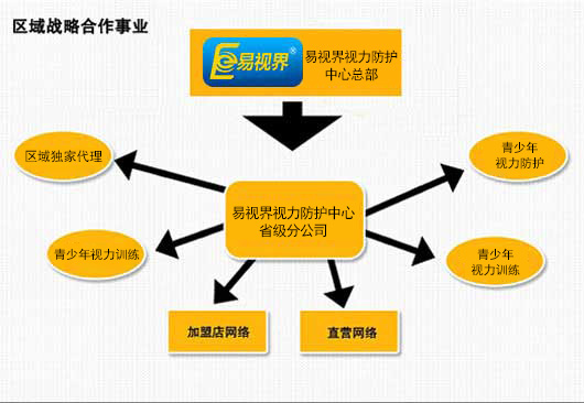 商業(yè)模式加盟