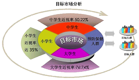 目標(biāo)市場(chǎng)分析