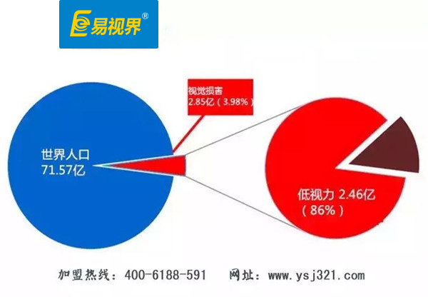 易視界視力提升中心 防護視力的四種休閑方法