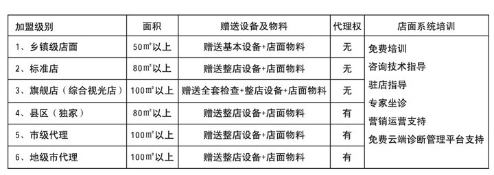 易視界加盟級(jí)別