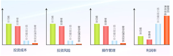 視力保健行業(yè)與傳統(tǒng)行業(yè)對(duì)比