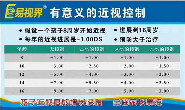 易視界眼健康管理機構(gòu) 有意義的近視控制