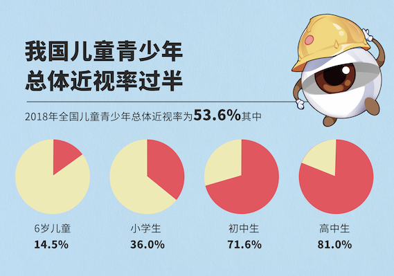 我國青少年總體近視率過半